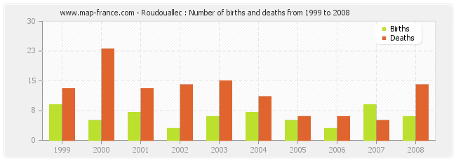 Roudouallec : Number of births and deaths from 1999 to 2008