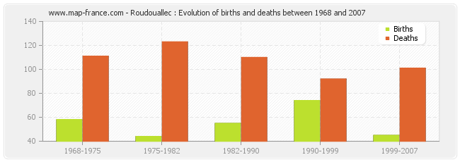 Roudouallec : Evolution of births and deaths between 1968 and 2007
