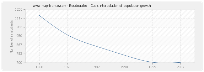 Roudouallec : Cubic interpolation of population growth