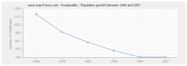 Population Roudouallec