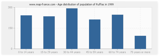 Age distribution of population of Ruffiac in 1999