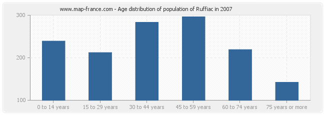 Age distribution of population of Ruffiac in 2007