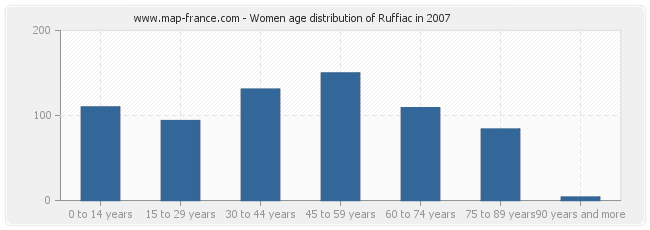 Women age distribution of Ruffiac in 2007