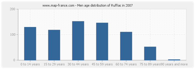 Men age distribution of Ruffiac in 2007