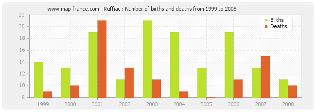 Ruffiac : Number of births and deaths from 1999 to 2008