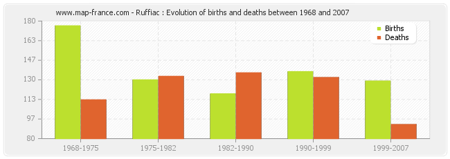 Ruffiac : Evolution of births and deaths between 1968 and 2007