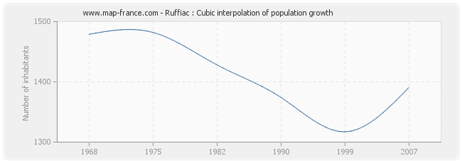 Ruffiac : Cubic interpolation of population growth