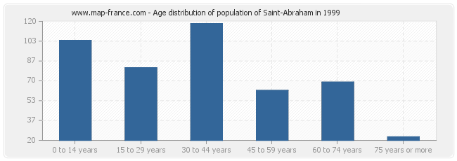 Age distribution of population of Saint-Abraham in 1999