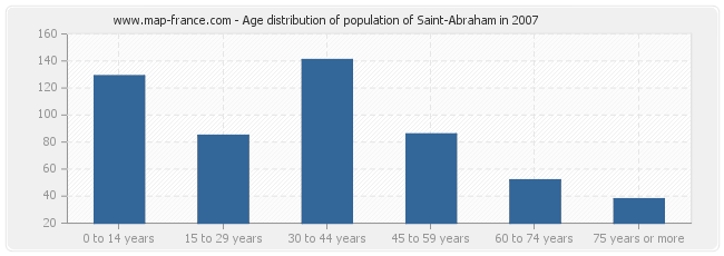 Age distribution of population of Saint-Abraham in 2007