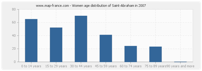 Women age distribution of Saint-Abraham in 2007