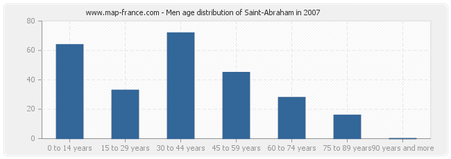 Men age distribution of Saint-Abraham in 2007