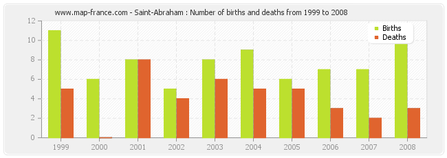 Saint-Abraham : Number of births and deaths from 1999 to 2008