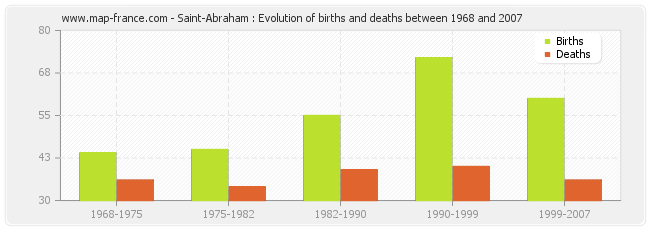 Saint-Abraham : Evolution of births and deaths between 1968 and 2007