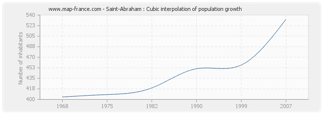 Saint-Abraham : Cubic interpolation of population growth