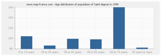 Age distribution of population of Saint-Aignan in 1999