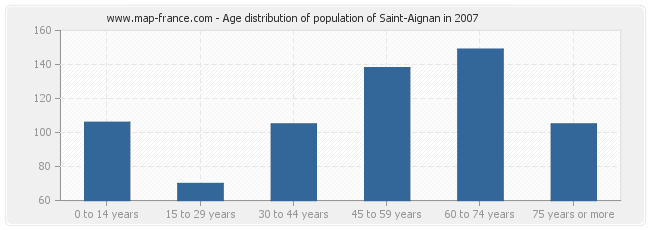 Age distribution of population of Saint-Aignan in 2007