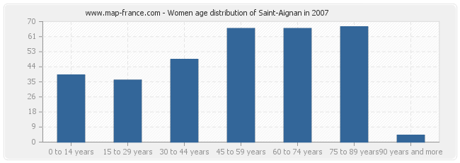 Women age distribution of Saint-Aignan in 2007