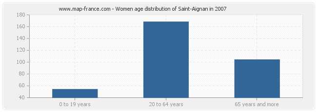 Women age distribution of Saint-Aignan in 2007