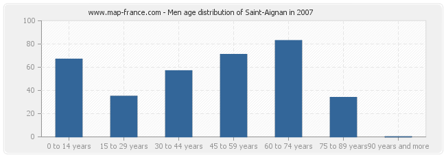 Men age distribution of Saint-Aignan in 2007