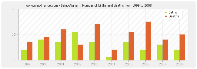 Saint-Aignan : Number of births and deaths from 1999 to 2008