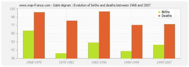 Saint-Aignan : Evolution of births and deaths between 1968 and 2007