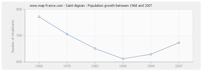 Population Saint-Aignan