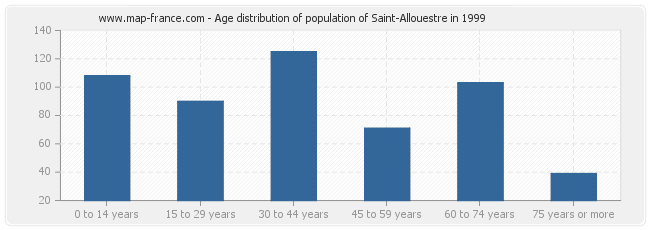 Age distribution of population of Saint-Allouestre in 1999