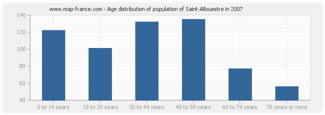 Age distribution of population of Saint-Allouestre in 2007
