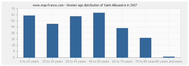 Women age distribution of Saint-Allouestre in 2007