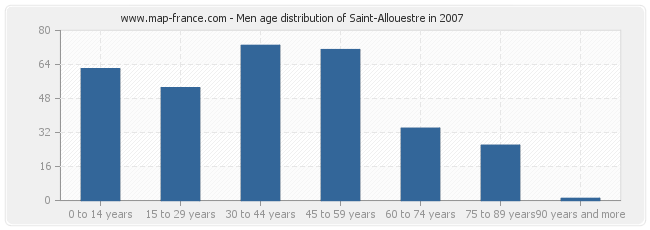 Men age distribution of Saint-Allouestre in 2007