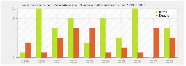 Saint-Allouestre : Number of births and deaths from 1999 to 2008