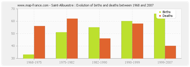 Saint-Allouestre : Evolution of births and deaths between 1968 and 2007
