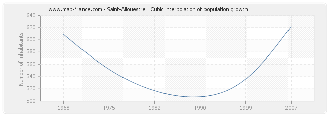Saint-Allouestre : Cubic interpolation of population growth