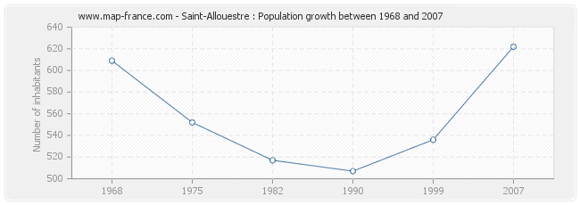 Population Saint-Allouestre