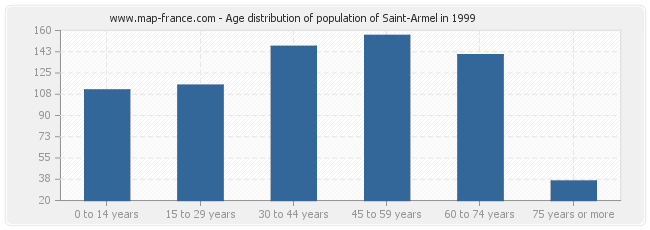 Age distribution of population of Saint-Armel in 1999