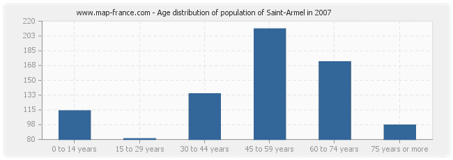 Age distribution of population of Saint-Armel in 2007