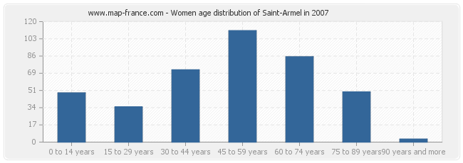 Women age distribution of Saint-Armel in 2007