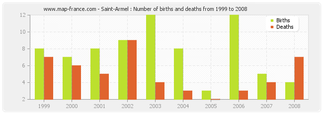 Saint-Armel : Number of births and deaths from 1999 to 2008