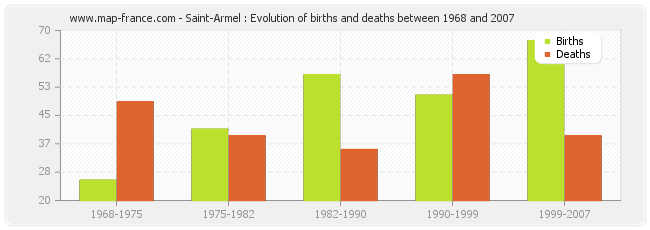 Saint-Armel : Evolution of births and deaths between 1968 and 2007