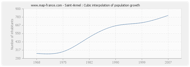 Saint-Armel : Cubic interpolation of population growth