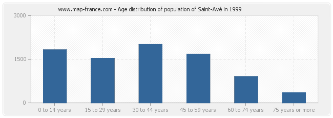 Age distribution of population of Saint-Avé in 1999