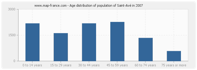 Age distribution of population of Saint-Avé in 2007
