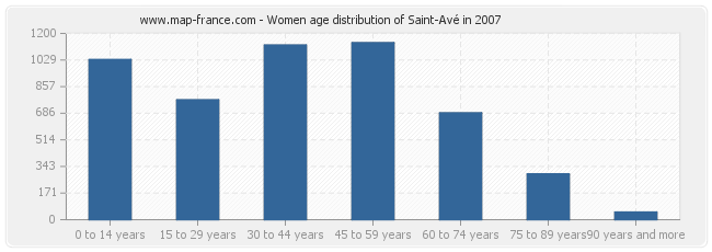 Women age distribution of Saint-Avé in 2007