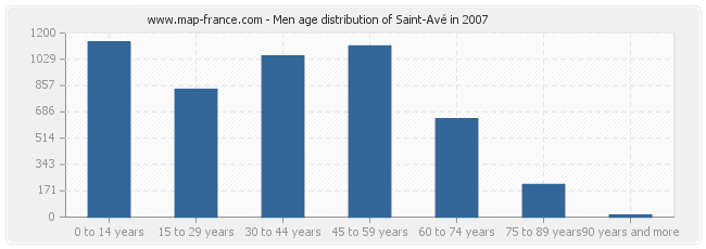 Men age distribution of Saint-Avé in 2007