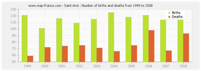 Saint-Avé : Number of births and deaths from 1999 to 2008