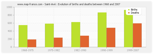 Saint-Avé : Evolution of births and deaths between 1968 and 2007