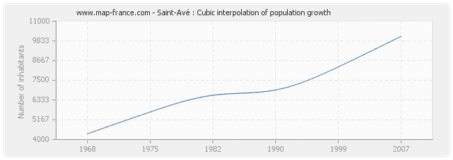 Saint-Avé : Cubic interpolation of population growth