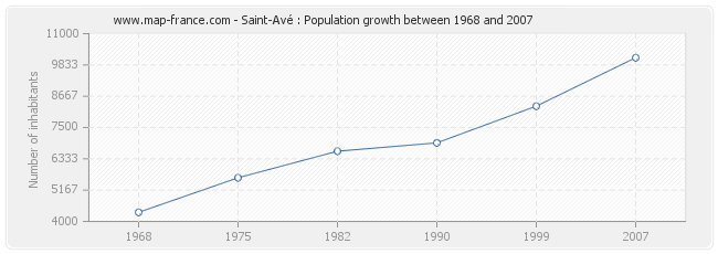 Population Saint-Avé
