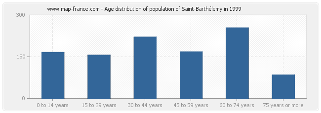 Age distribution of population of Saint-Barthélemy in 1999