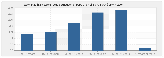 Age distribution of population of Saint-Barthélemy in 2007